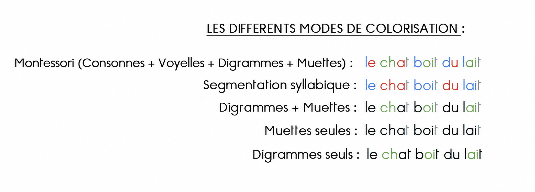 Exemple des modes : complet, digrammes + muettes, muettes seules, digrammes seuls